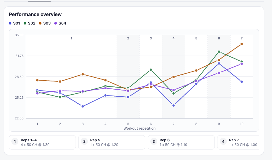 SwimInSight performance overview comparing workout repetition results for four swimmers.